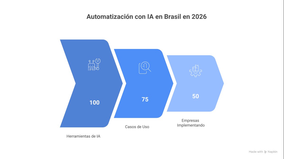 Infográfico mostrando os 5 passos para implementar automação com IA em uma empresa: 1. Diagnóstico e Estratégia, 2. Pessoas e Cultura, 3. Tecnologia e Dados, 4. Ética e Conformidade (LGPD), 5. Medição e Escalabilidade.