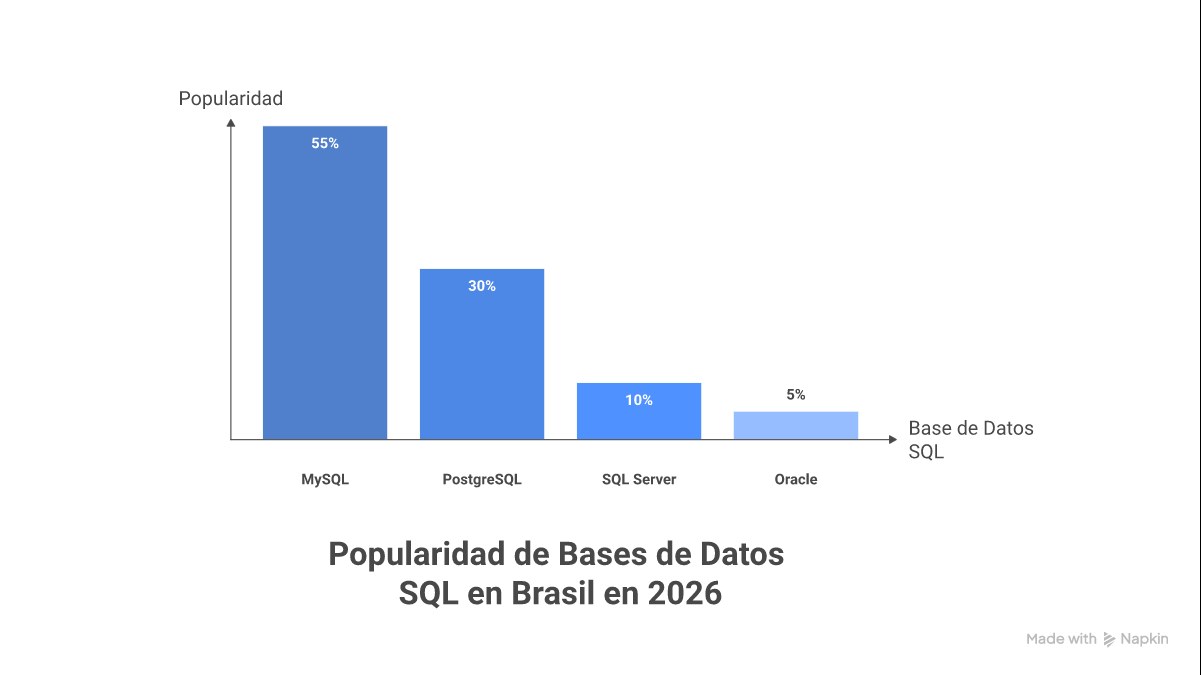 Infográfico mostrando os passos para aprender SQL: fundamentos, SGBDs, prática com comandos e mercado de trabalho.
