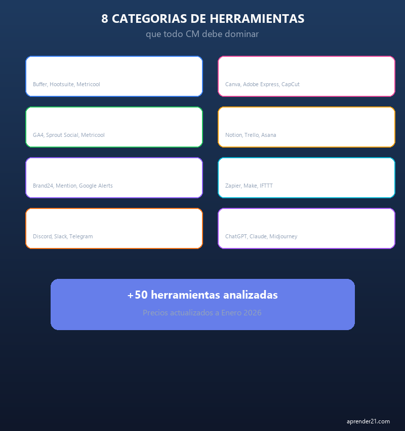 8 categorias de ferramentas que todo Community Manager deve dominar