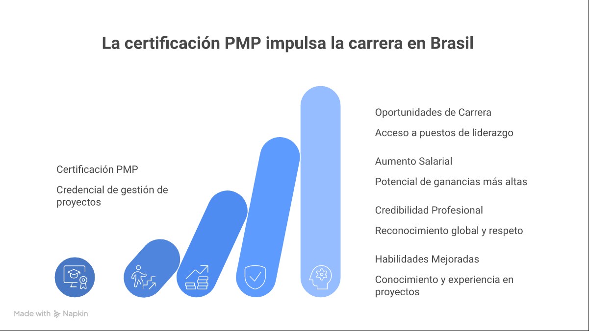 Infográfico mostrando o passo a passo para a certificação PMP no Brasil, incluindo os requisitos de experiência, as etapas de estudo, o investimento financeiro e os benefícios salariais.