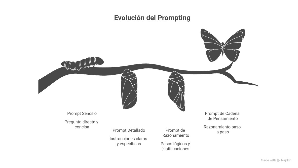 Infográfico explicando o processo de Chain-of-Thought Prompting, comparando um prompt simples com um prompt CoT que mostra os passos do raciocínio para chegar a uma resposta mais precisa.
