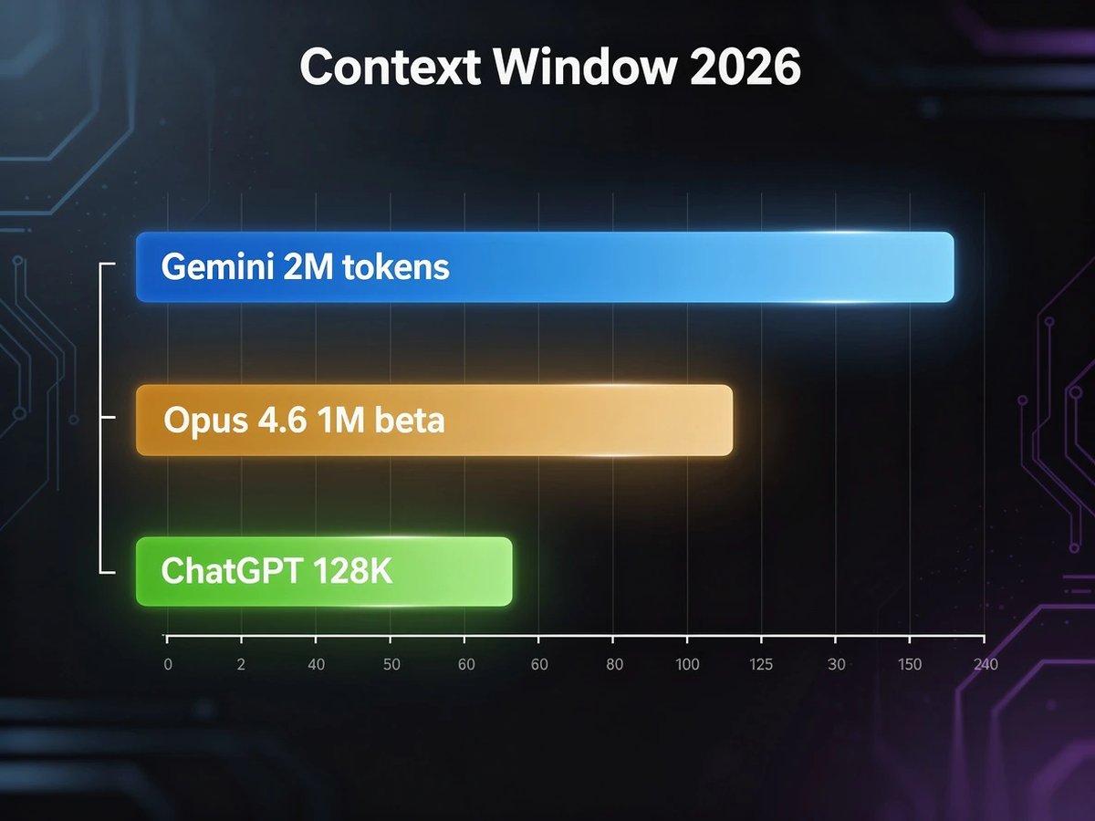 Janela de contexto 2026: Gemini 2M tokens, Opus 4.6 1M beta, ChatGPT 128K