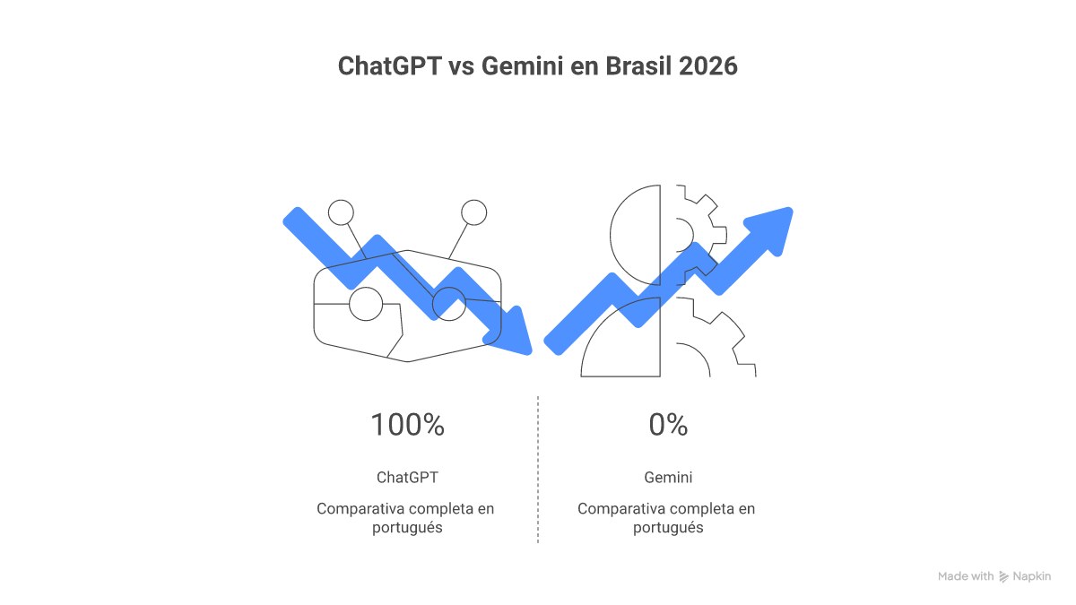 Infográfico comparando as características do ChatGPT e do Gemini para o mercado brasileiro em 2026, incluindo ecossistemas, multimodalidade, performance em português e conformidade com a LGPD.