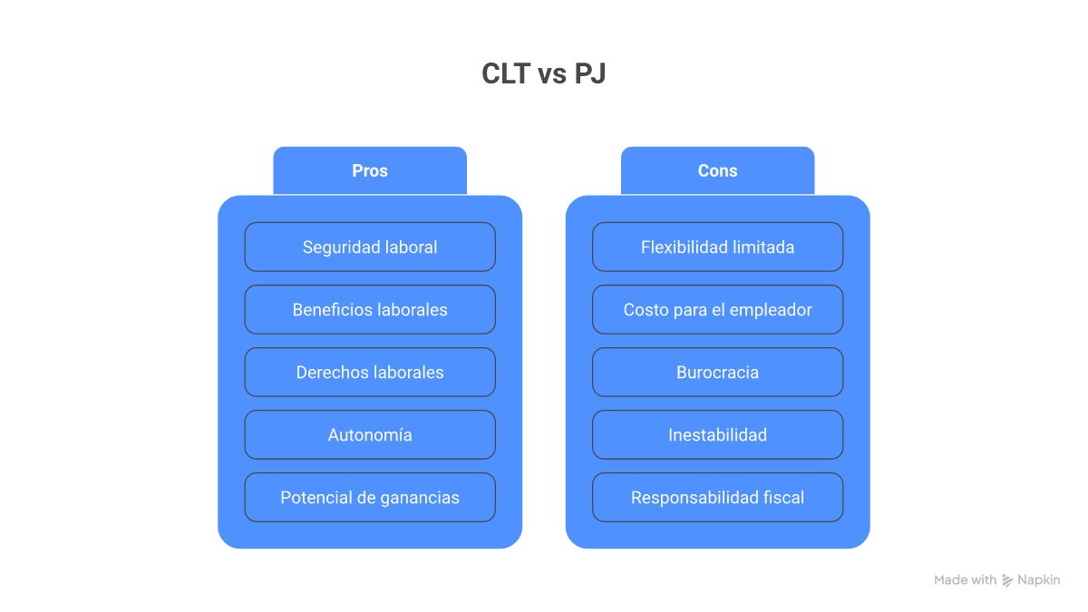 Infográfico comparativo entre os modelos de contratação CLT e PJ para profissionais de RH no Brasil, destacando benefícios, riscos, salários e direitos.