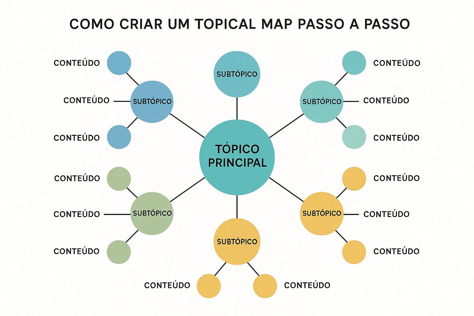 Diagrama de topical map para SEO: cluster principal, páginas pilar, sub-temas e rede de conteúdo relacionado