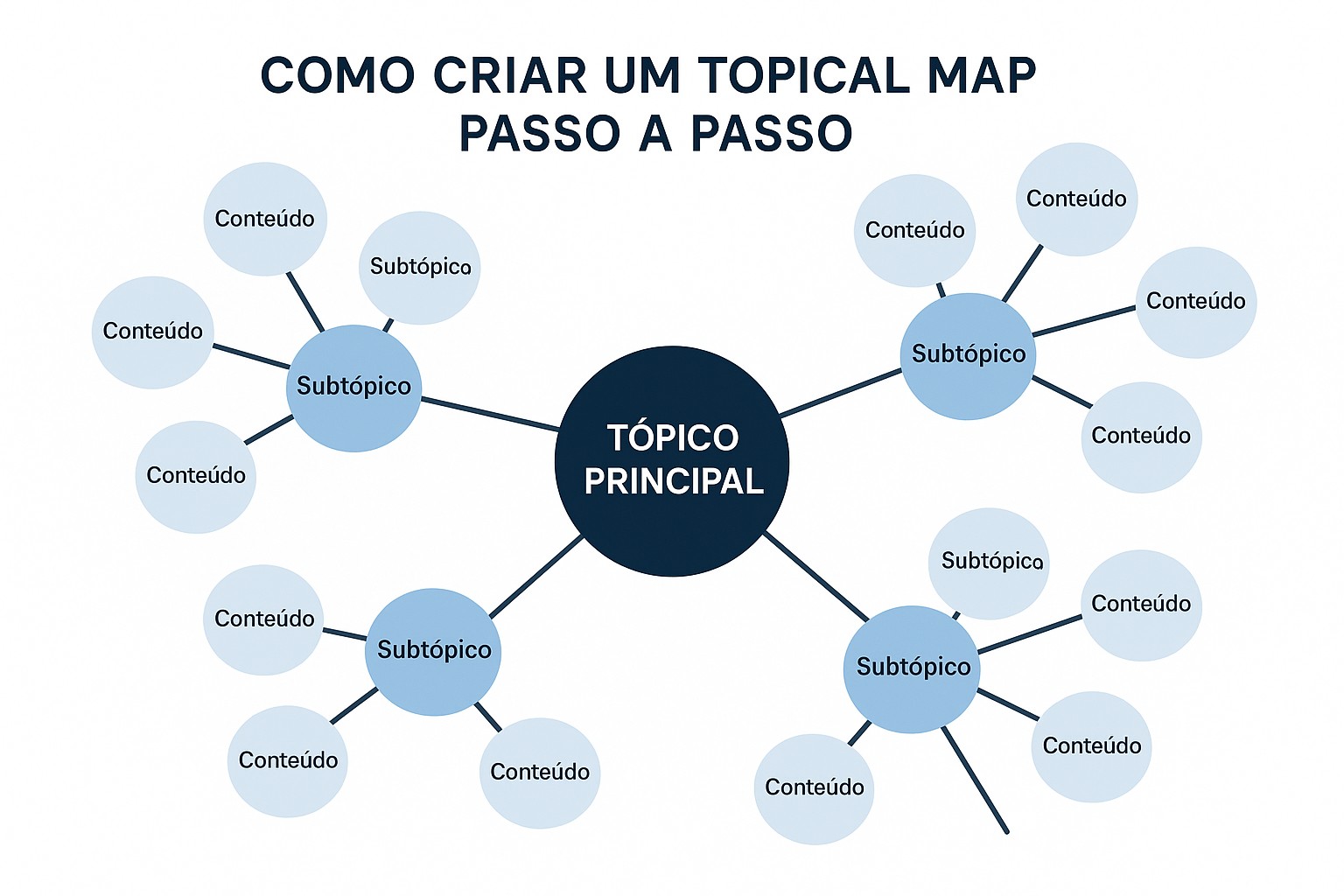 Processo de criação de mapa temático SEO: pesquisa de palavras-chave, agrupamento e planejamento editorial