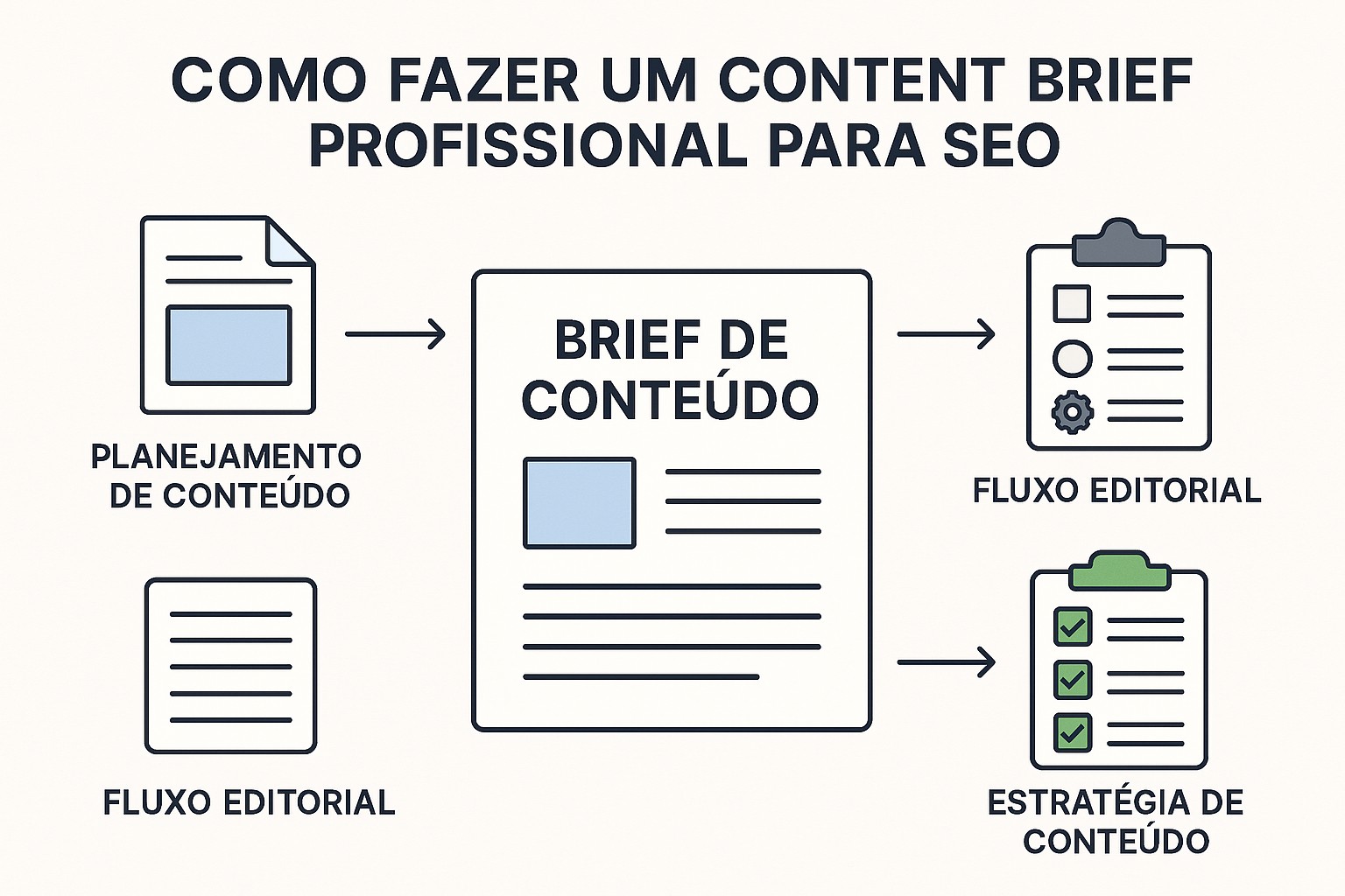 Modelo visual de content brief para SEO: estrutura, palavras-chave, intenção de busca e seções essenciais