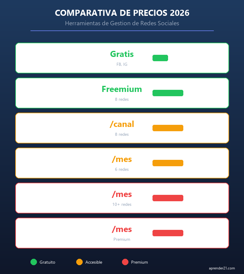 Comparativa de preços de ferramentas para Community Manager 2026