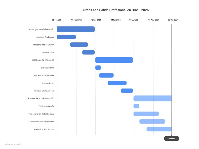 Infografia: Top 5 Áreas Profissionais em Alta no Brasil para 2026, mostrando Tecnologia, Saúde, Sustentabilidade, Marketing Digital e Cursos Técnicos com ícones e dados de crescimento.