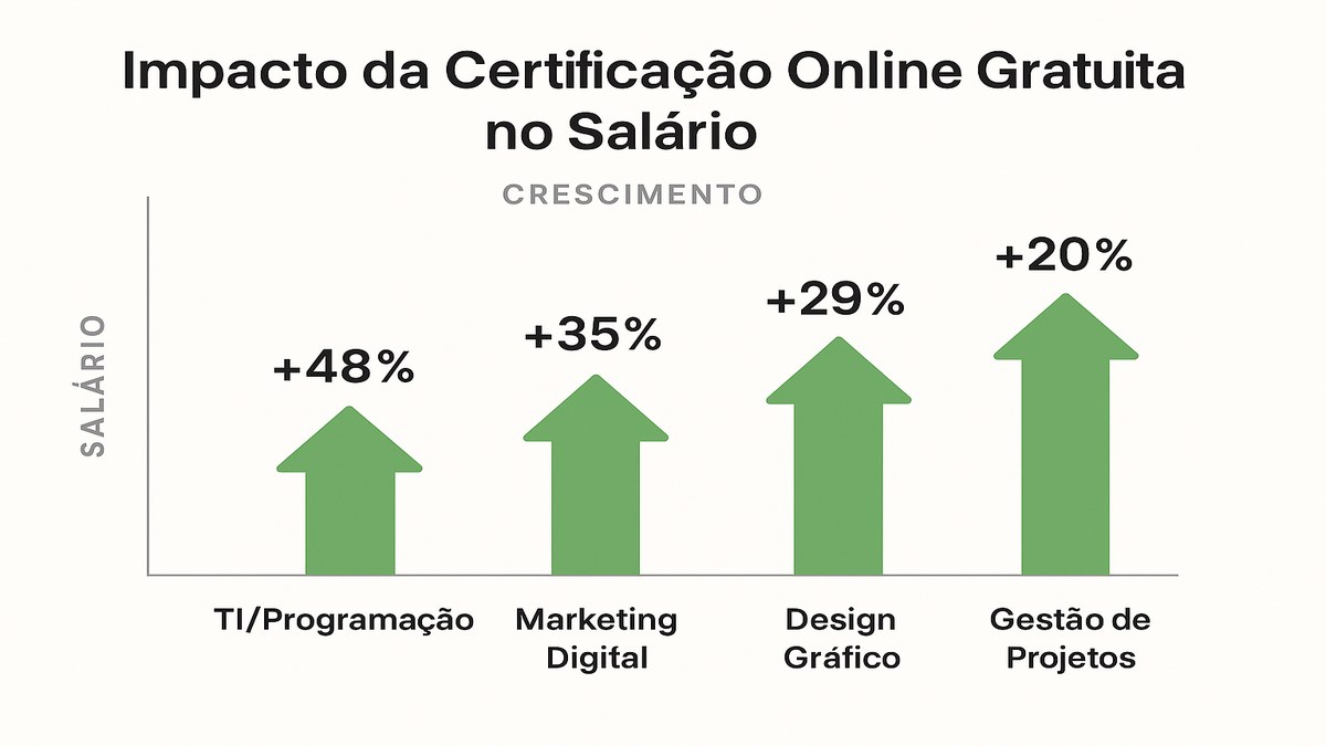 Infográfico: impacto salarial médio após obter certificação gratuita em tecnologia no Brasil em 2026, comparado por área de atuação e plataforma