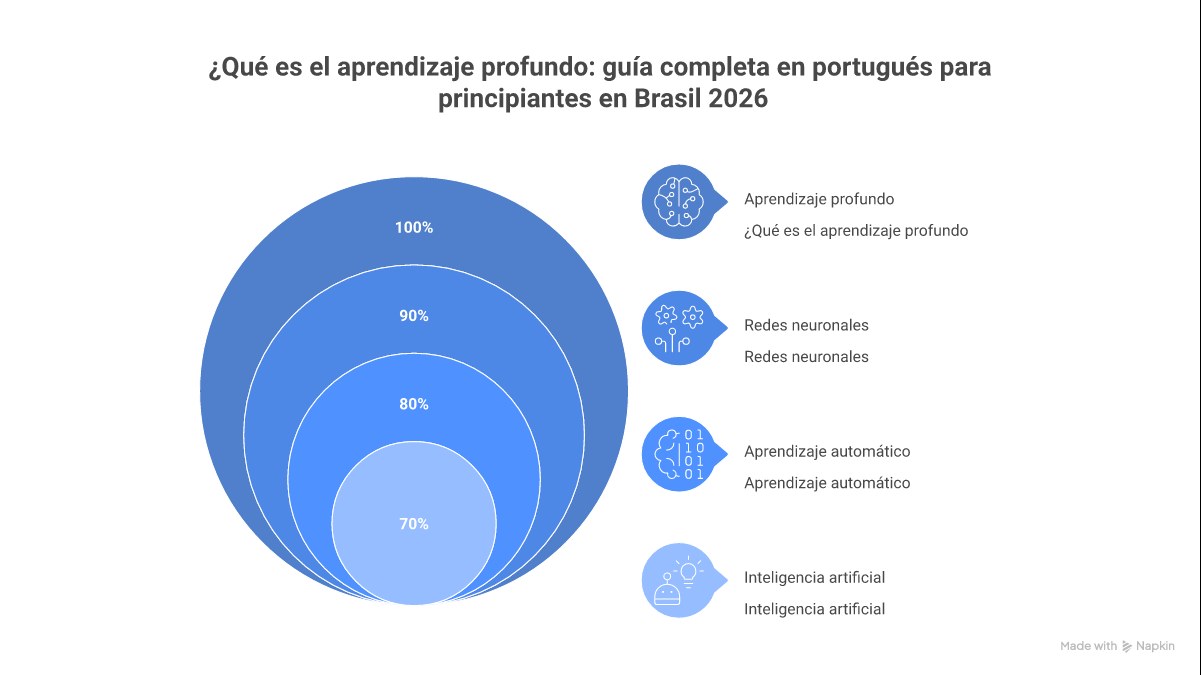 Infográfico explicando a diferença entre Inteligência Artificial, Machine Learning e Deep Learning, com exemplos de cada um.