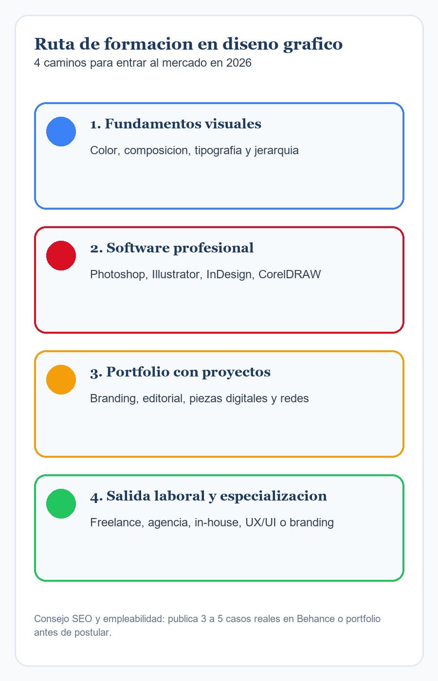 Rota de formação em design gráfico: fundamentos, software, portfolio e saída laboral
