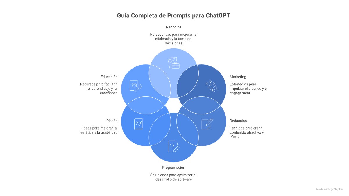 Infográfico mostrando os 5 pilares de um prompt eficaz: Contexto, Tarefa, Persona, Formato e Exemplos.