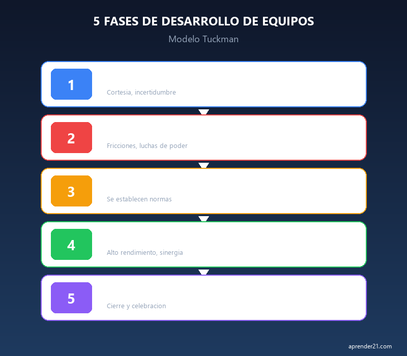 5 fases de desenvolvimento de equipes segundo Tuckman - Forming, Storming, Norming, Performing, Adjourning