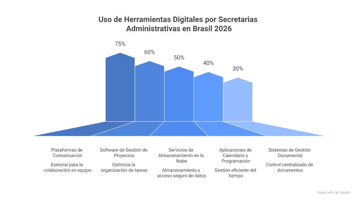 Infográfico mostrando as categorias de software essenciais para o secretariado moderno: Gestão de Projetos, Comunicação, Automação e IA, Gestão de Documentos e Agendamento.