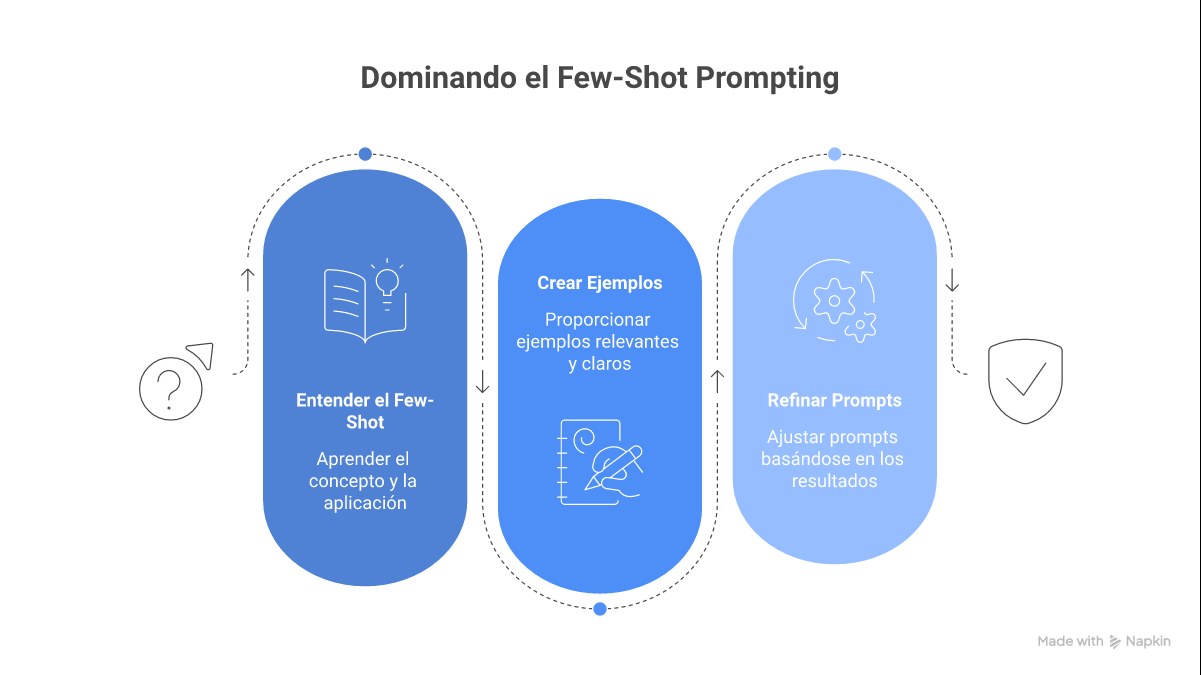 Infográfico explicando o que é few-shot prompting com exemplos de zero-shot, one-shot e few-shot, mostrando a evolução da precisão.