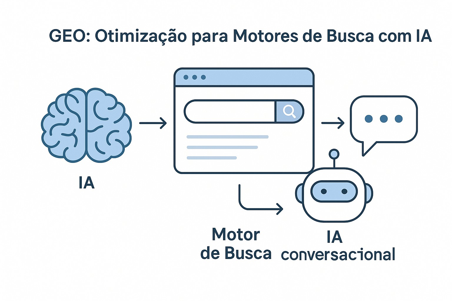 Diagrama de GEO: otimização para motores de IA generativa, respostas diretas e citações em chatbots