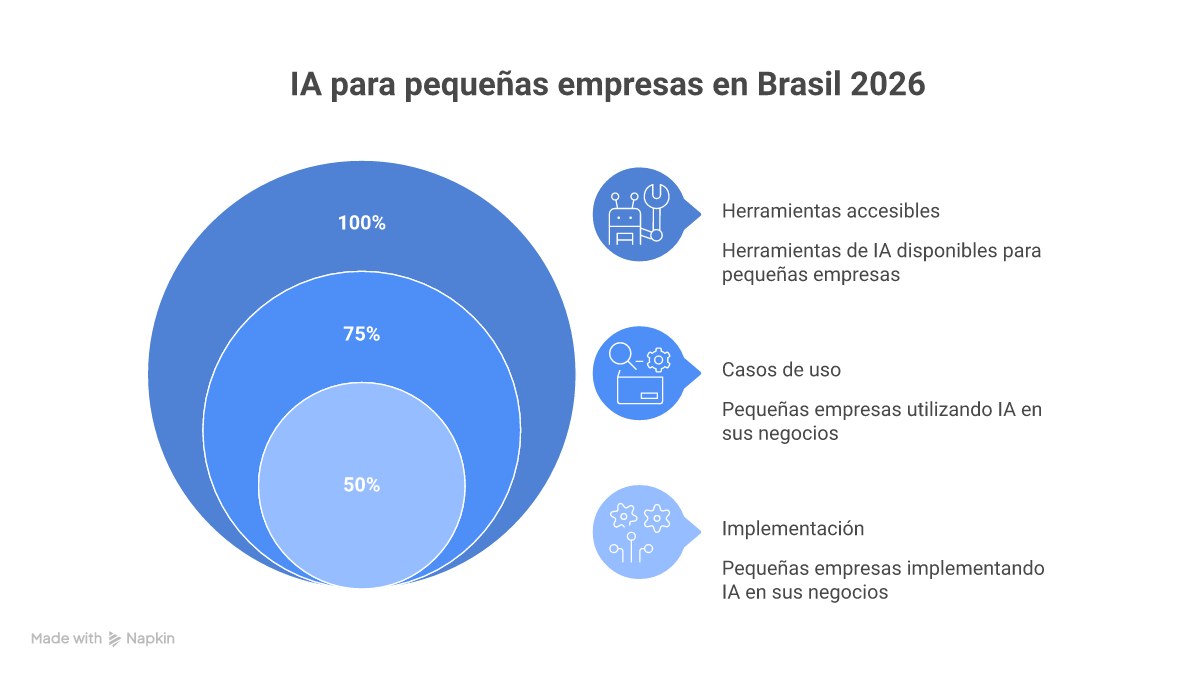 Infográfico mostrando os principais casos de uso de IA para pequenas empresas no Brasil em áreas como marketing, com personalização de conteúdo; atendimento, com chatbots 24/7; e gestão, com previsão de demanda e otimização de estoque.