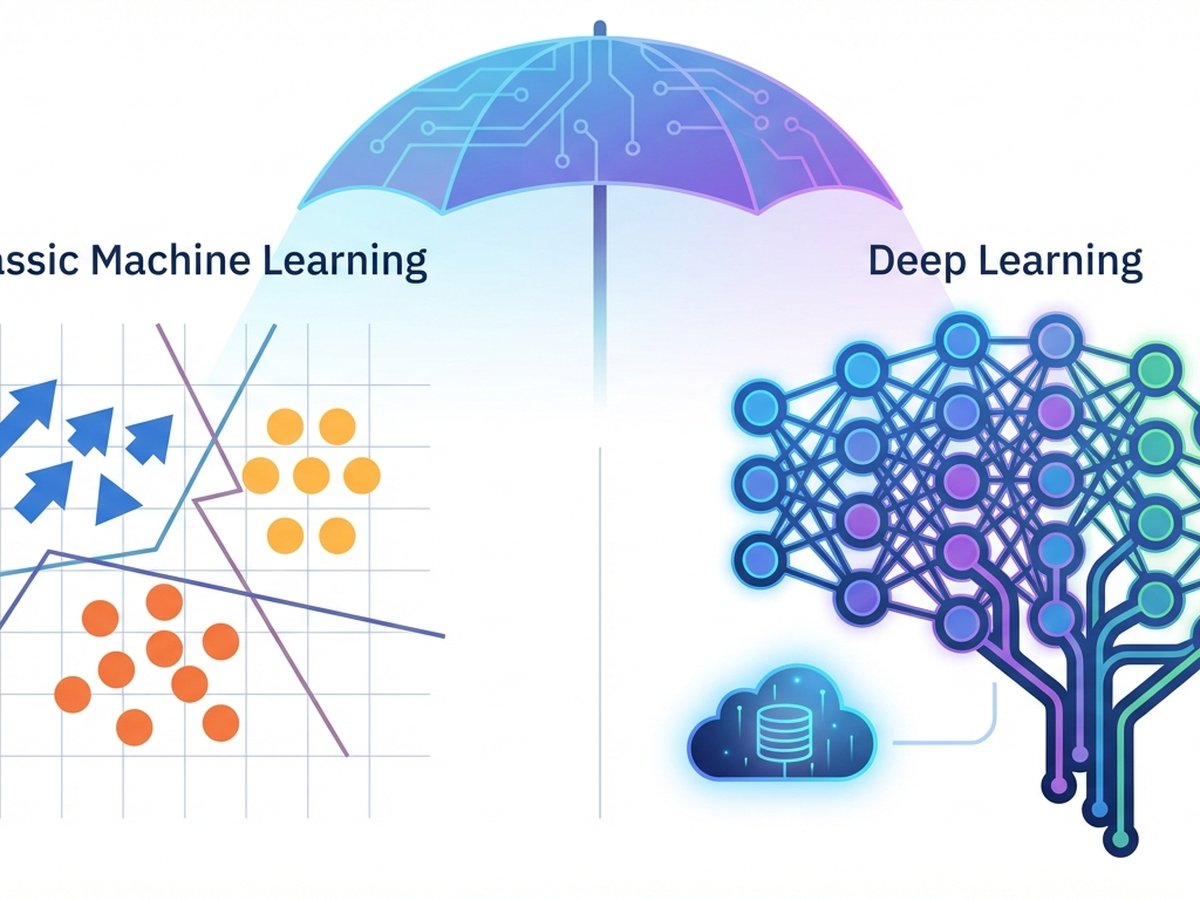 Ilustração comparativa: enfoque de Machine Learning clássico frente a Deep Learning, sob o guarda-chuva da IA.