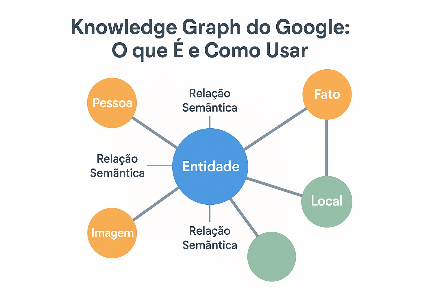 Diagrama do Knowledge Graph do Google: entidades, relações e como o Google conecta conceitos na web