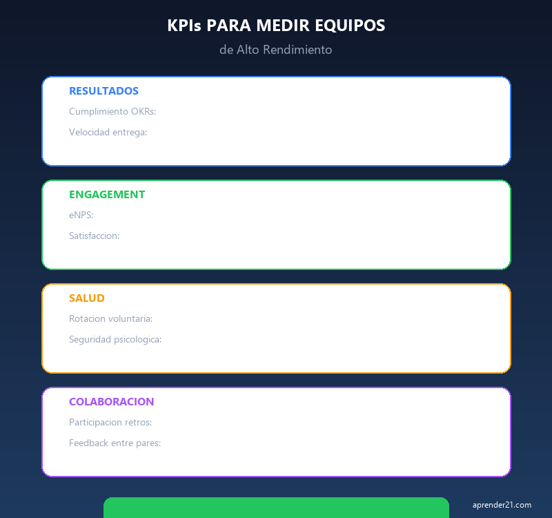 KPIs para medir equipes de alto desempenho - métricas chave