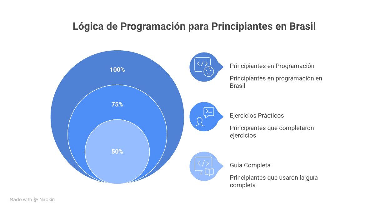 Infográfico com 5 passos para aprender lógica de programação: 1. Entenda os pilares (algoritmos, variáveis, condições, loops). 2. Pense como um computador (decomponha problemas). 3. Use pseudocódigo e fluxogramas. 4. Escolha uma linguagem (Python recomendado). 5. Pratique com exercícios.