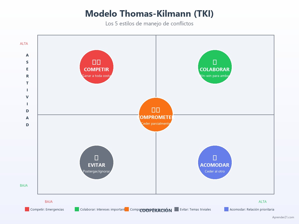 Matriz Thomas-Kilmann (TKI) com os 5 estilos de manejo de conflitos: Competir, Colaborar, Comprometer, Evitar e Acomodar