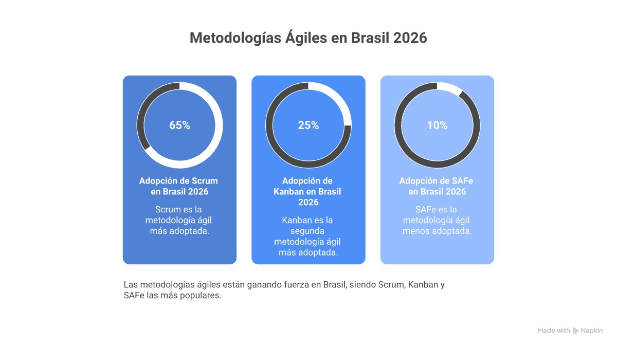 Infográfico comparando as metodologias ágeis Scrum, Kanban e SAFe em critérios como estrutura, cadência, papéis e aplicação ideal no contexto brasileiro.