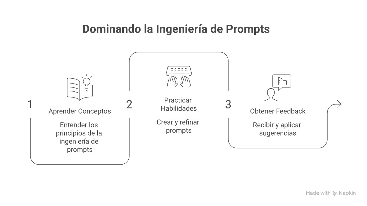 Infográfico mostrando os componentes de um prompt eficaz: Contexto, Persona, Tarefa, Formato, Exemplos e Restrições.