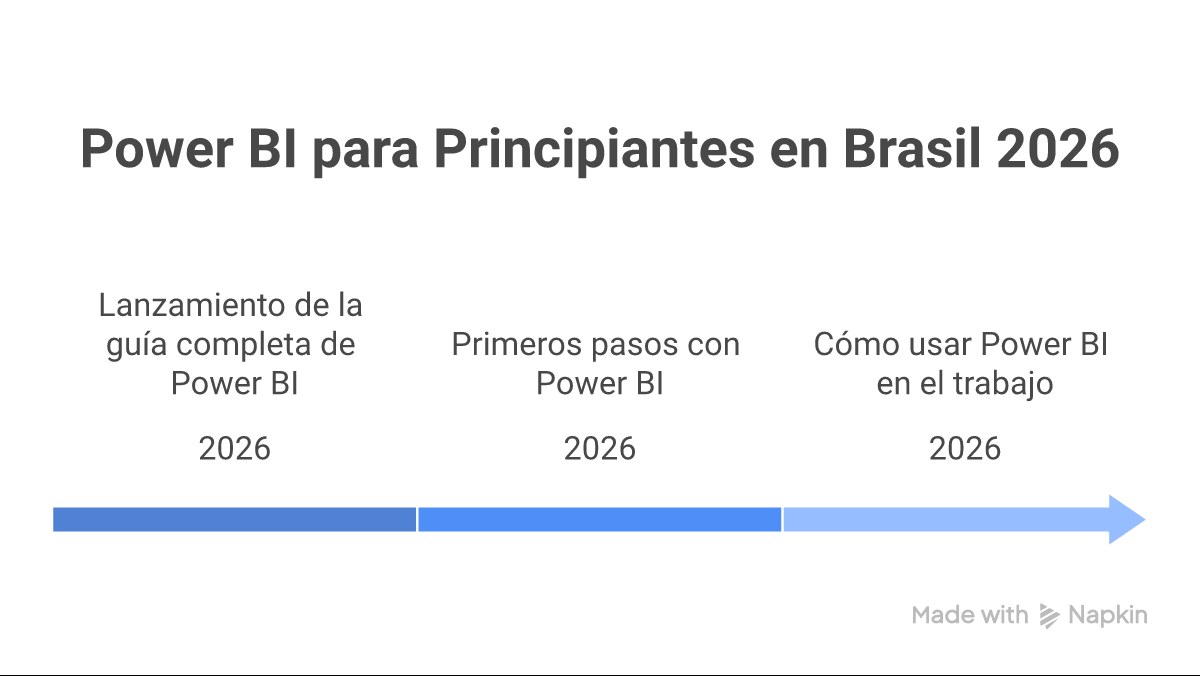 Infográfico mostrando os 5 pilares do Power BI: Conectar, Transformar, Modelar, Visualizar e Compartilhar, com ícones para cada etapa.