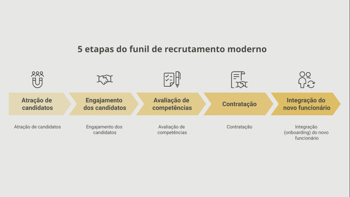 Infográfico mostrando o funil do recrutamento moderno no Brasil: Atração, Engajamento, Avaliação, Contratação e Integração, com ícones representando cada etapa.