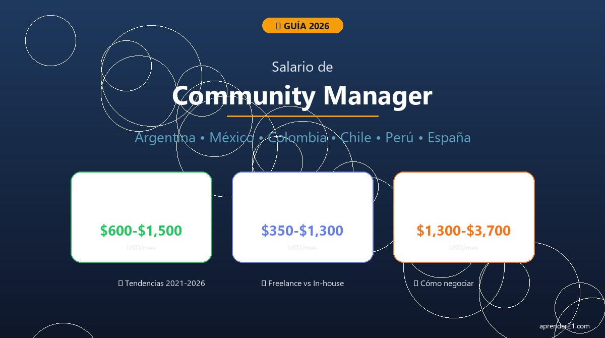 Salários de Community Manager 2026 por país na América Latina e Espanha