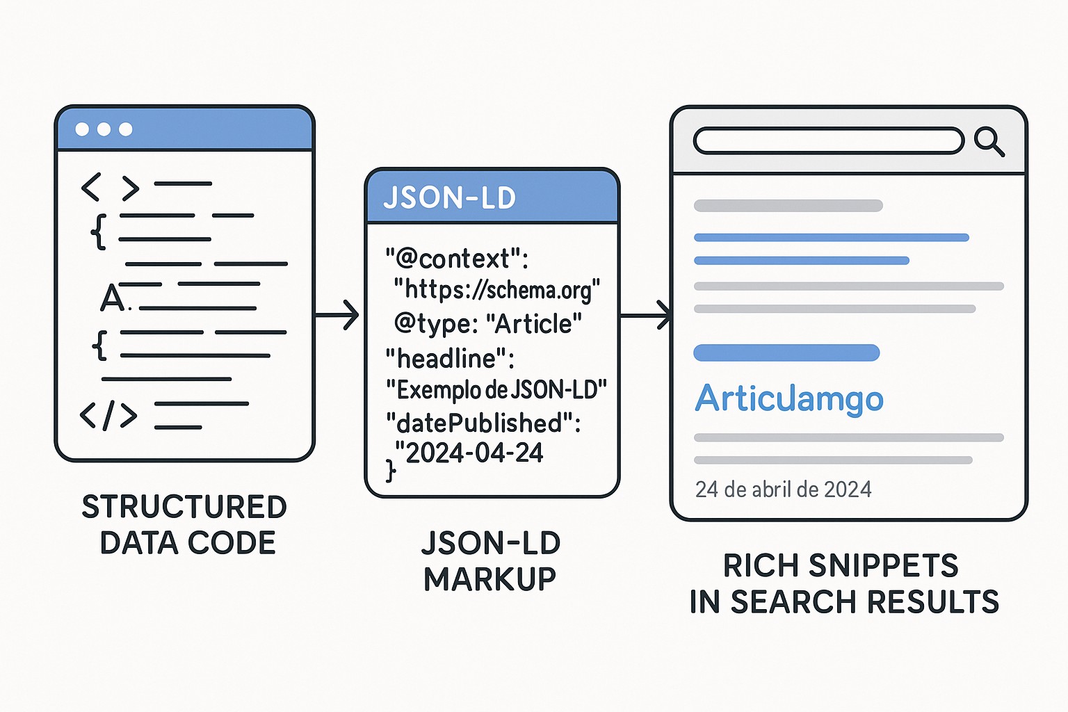 Ilustración sobre schema markup guia completo
