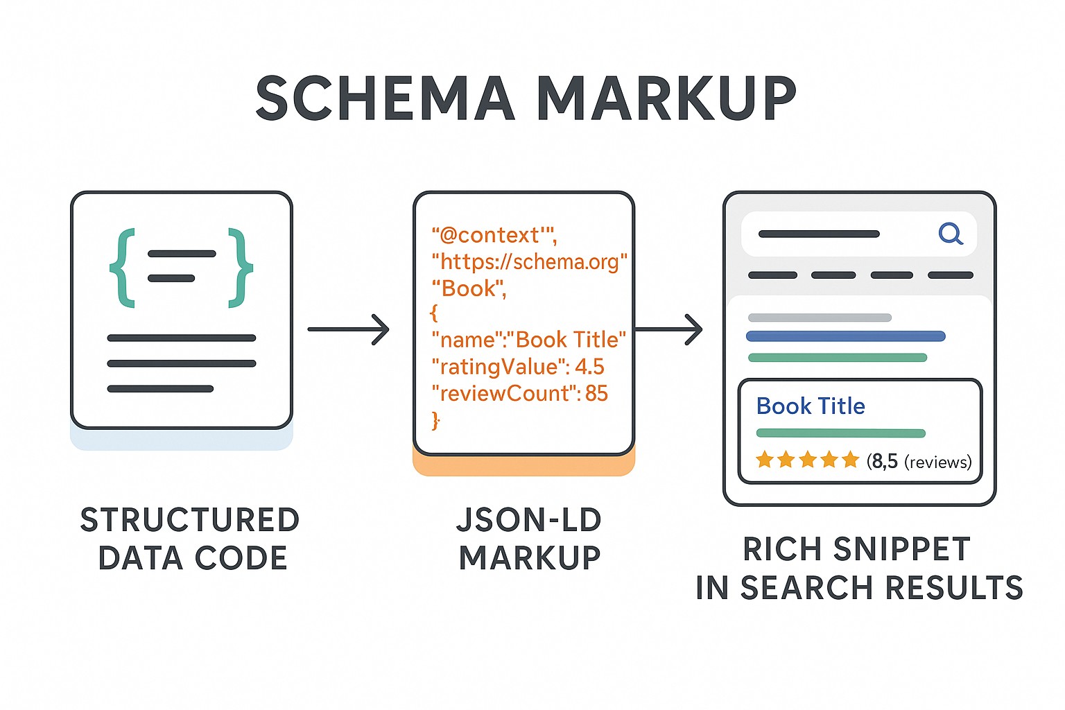 Diagrama sobre schema markup guia completo