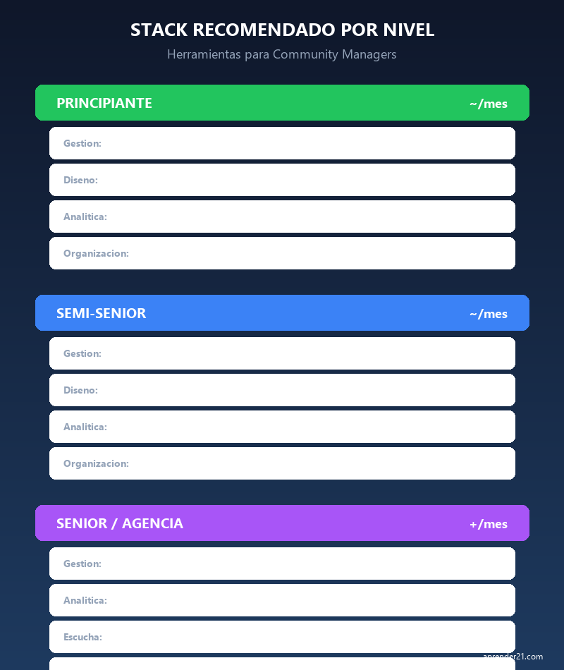 Stack de ferramentas recomendado por nível de Community Manager